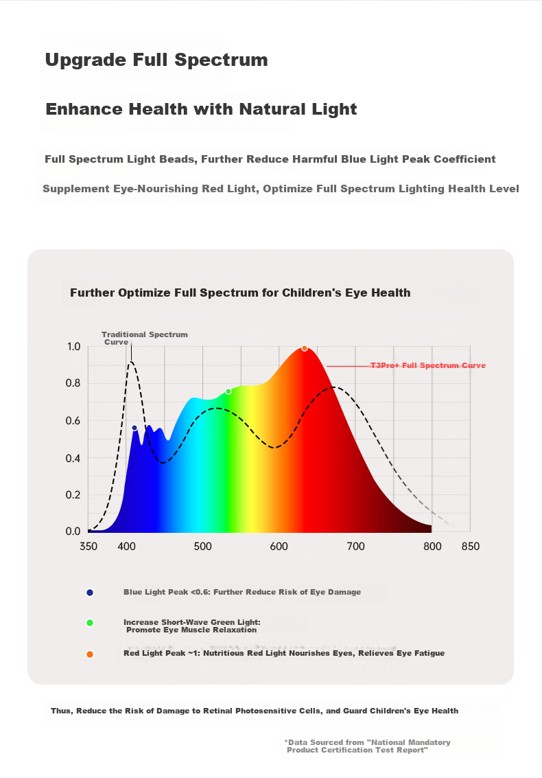 Dalun Eye Protection Desk Lamp, National AA-Grade Full Spectrum Eye Care Light, for Students' Study And Reading, T3PRO+ 8