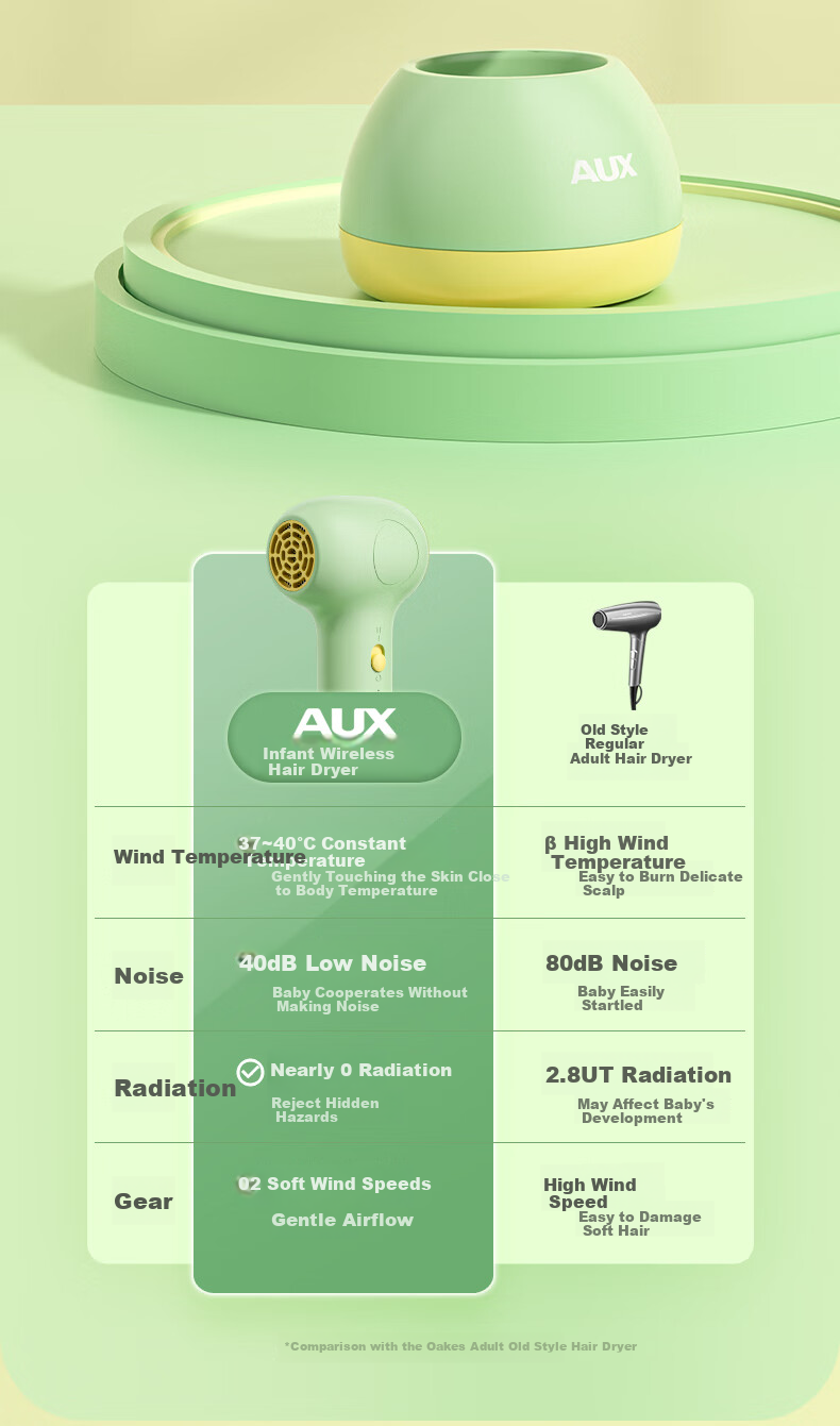 AUX Infant Hair Dryer for Red Bottoms, Wireless Rechargeable Newborn Baby Hair Care Low Radiation Constant Temperature Low Noise Gentle Wind Portable Maternity Hair Dryer Full Moon Gift 9