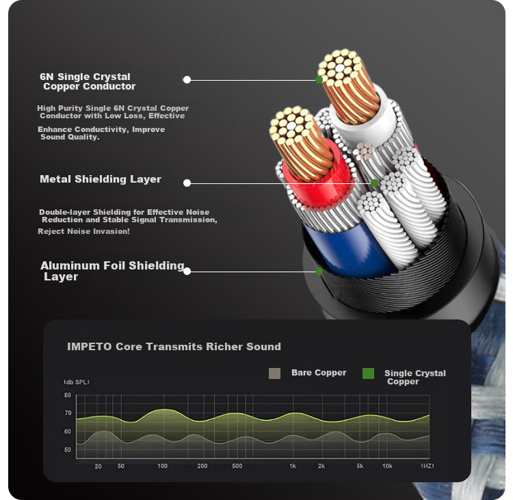 IMPETO Single Crystal Copper 6.5mm Male-To Audio Cable, 6.35 Large Two-Core Guitar Amplifier Cable, Sound Card Mixer Monitor Speaker Bass Connection Cable, IMP-2221 Meter 8
