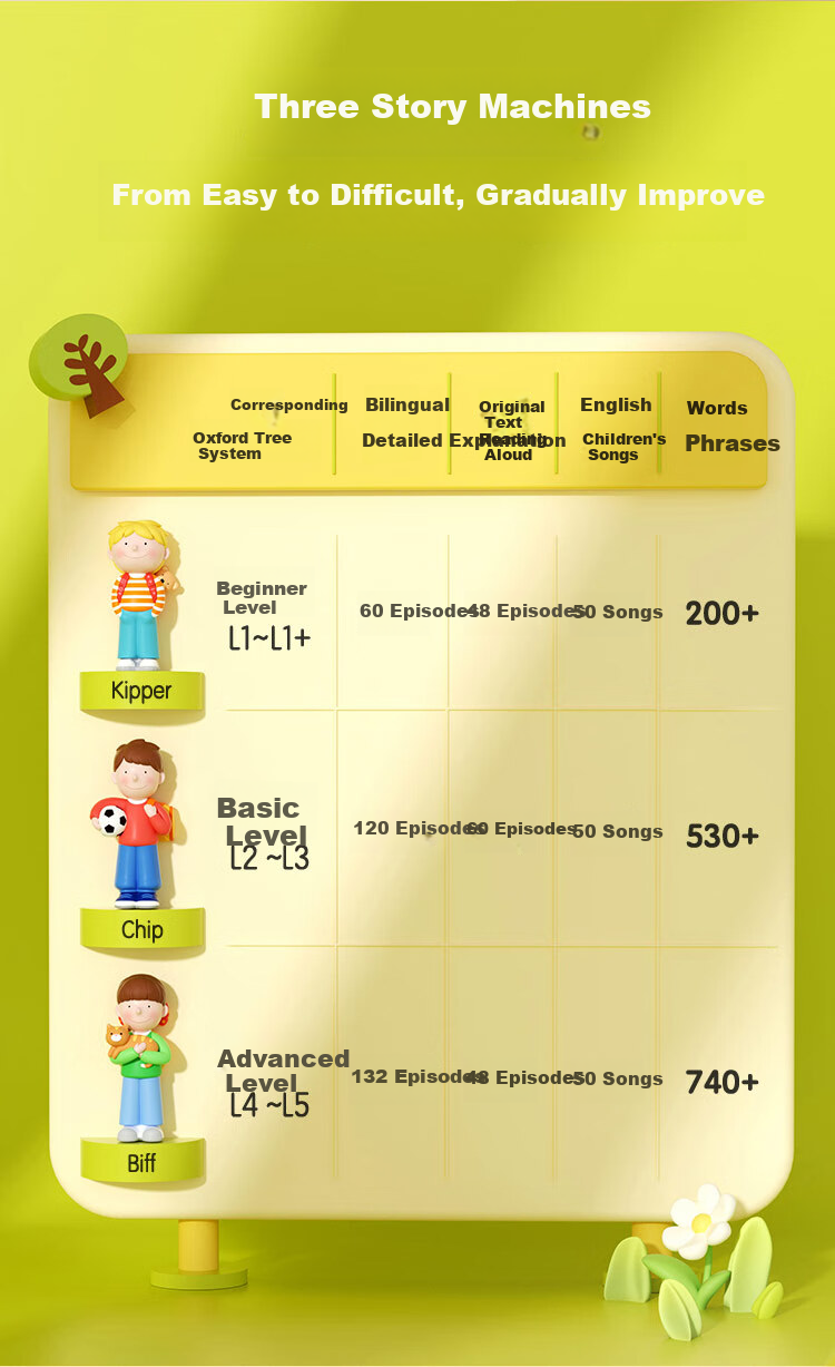 Qiqixue Oxford Tree Kipper Story Machine, English Enlightenment Early Education Device, Toy Gift for Boys And Girls 6