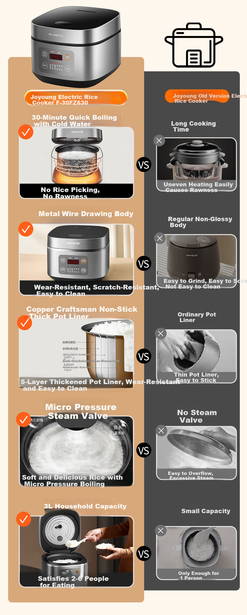 Joyoung Non-Stick Thick Inner Pot, High Heat Wood-Fired Rice, 3L Golden Capacity, for Home Use of 2-3 People, Low Pressure, Multifunctional Electric Rice Cooker, Industry Bestseller, 30FZ630 3