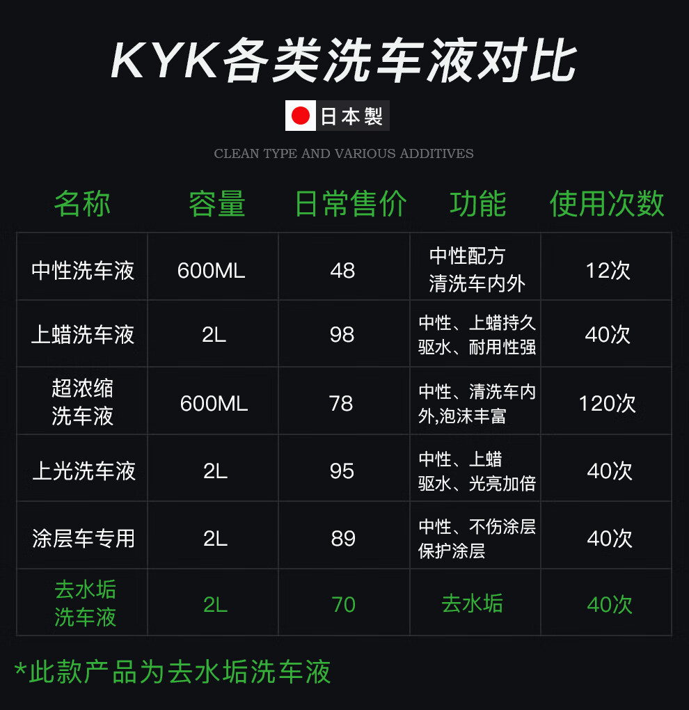 Kyk21 028 Kyk汽车去除祛水渍水垢洗车液清洗剂清洁剂用品日本原装进口2l 不上漆面摩托车去黑黄点水渍污垢定制 行情报价价格评测 京东