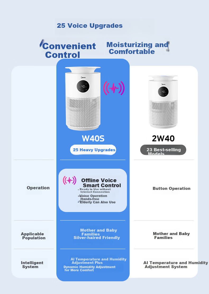 Midea [AI Smart Voice] Anti-Mist Air Humidifier with Antibacterial Function for Home Bedroom Floor-Standing Small Quiet Air Conditioner Heater Atomizer, Gift for Women SZY-W40S 2