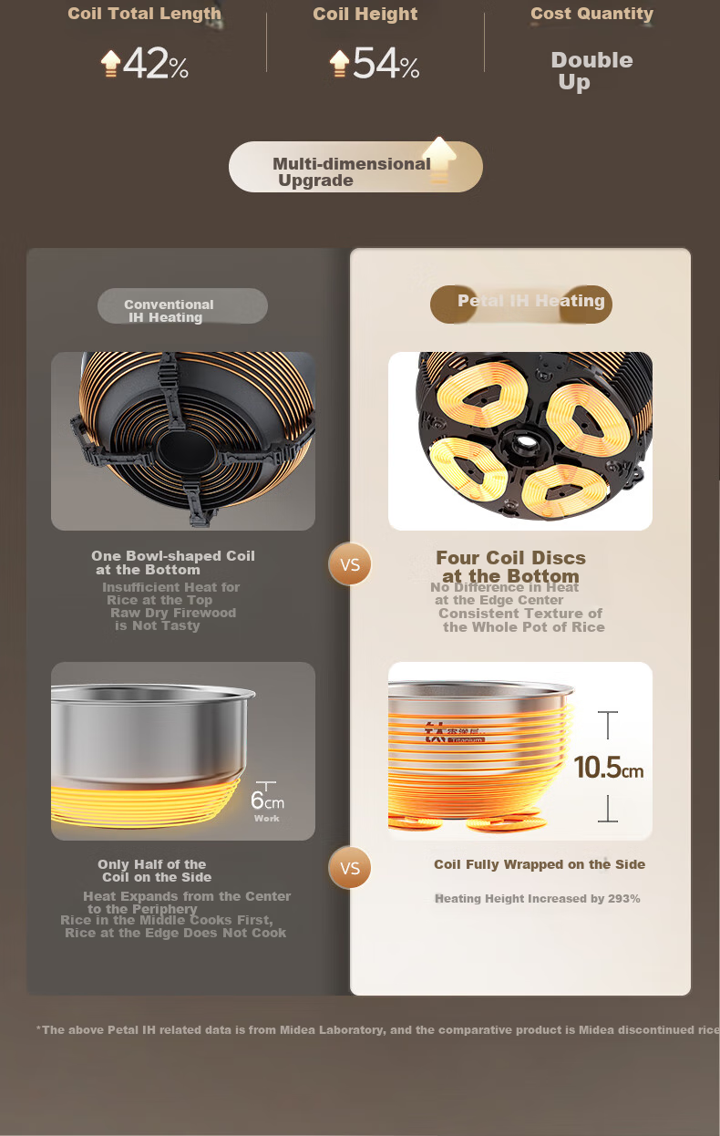 Midea Petal Rice Cooker for Home Use, 5L, Chiyang Charcoal Fire, Three-Dimensional IH Heating, Thickened, Antibacterial, Long-Lasting Charcoal, Titanium Gold Pot, One Pot Two Rices, Rice Cooker MB-CFB5089H 7