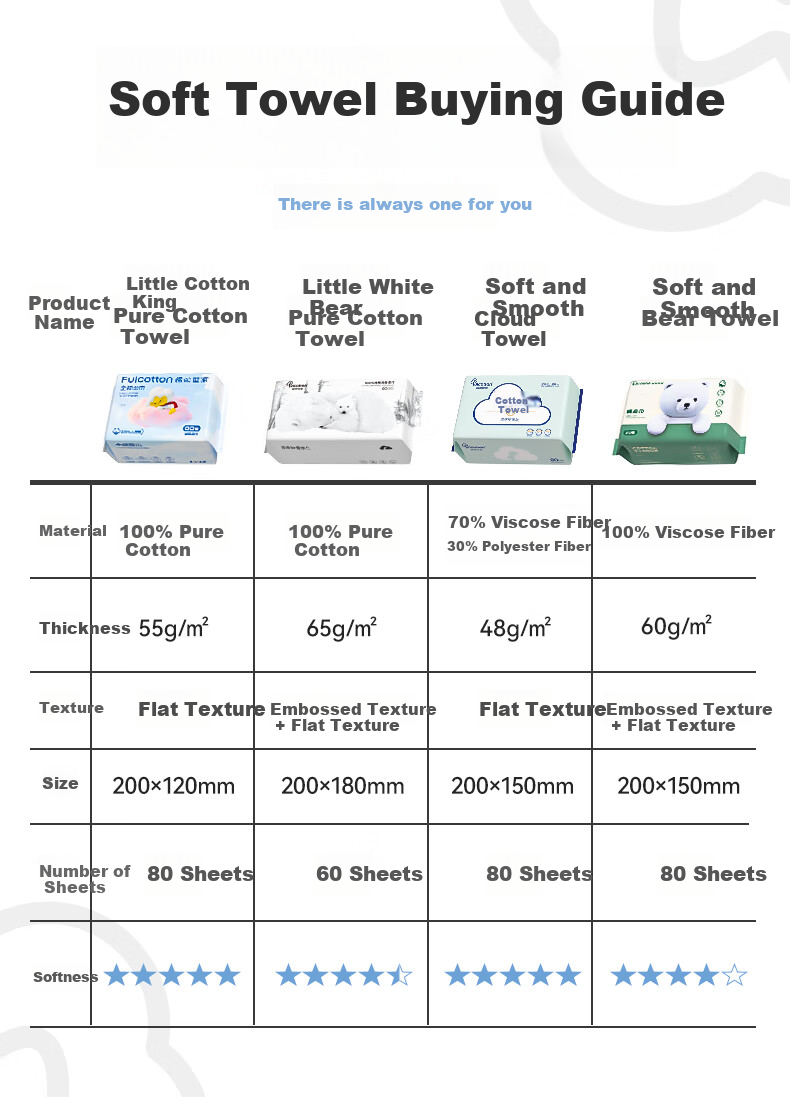 FulCotton Baby Soft Cotton Wipes [80 Sheets * 6 Packs], Facial Wipes, Disposable Face Towels, Pearl Texture, Thickened 1