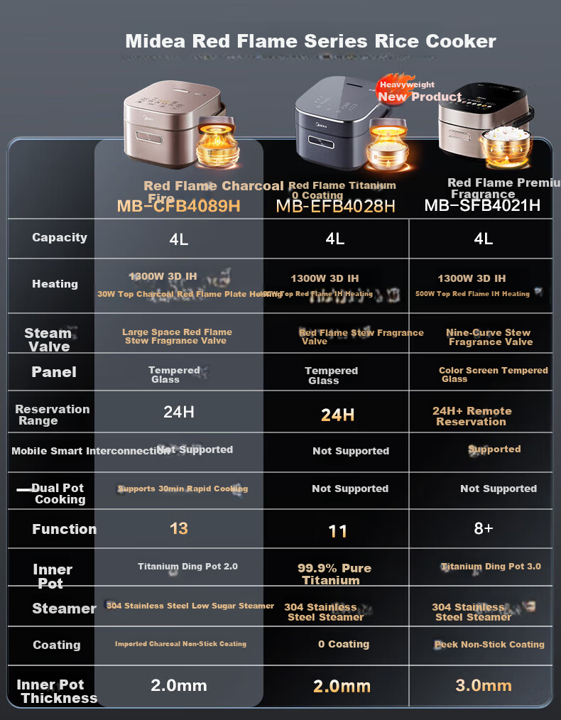 Midea Petal Rice Cooker for Home Use, 5L, Chiyang Charcoal Fire, Three-Dimensional IH Heating, Thickened, Antibacterial, Long-Lasting Charcoal, Titanium Gold Pot, One Pot Two Rices, Rice Cooker MB-CFB5089H 1