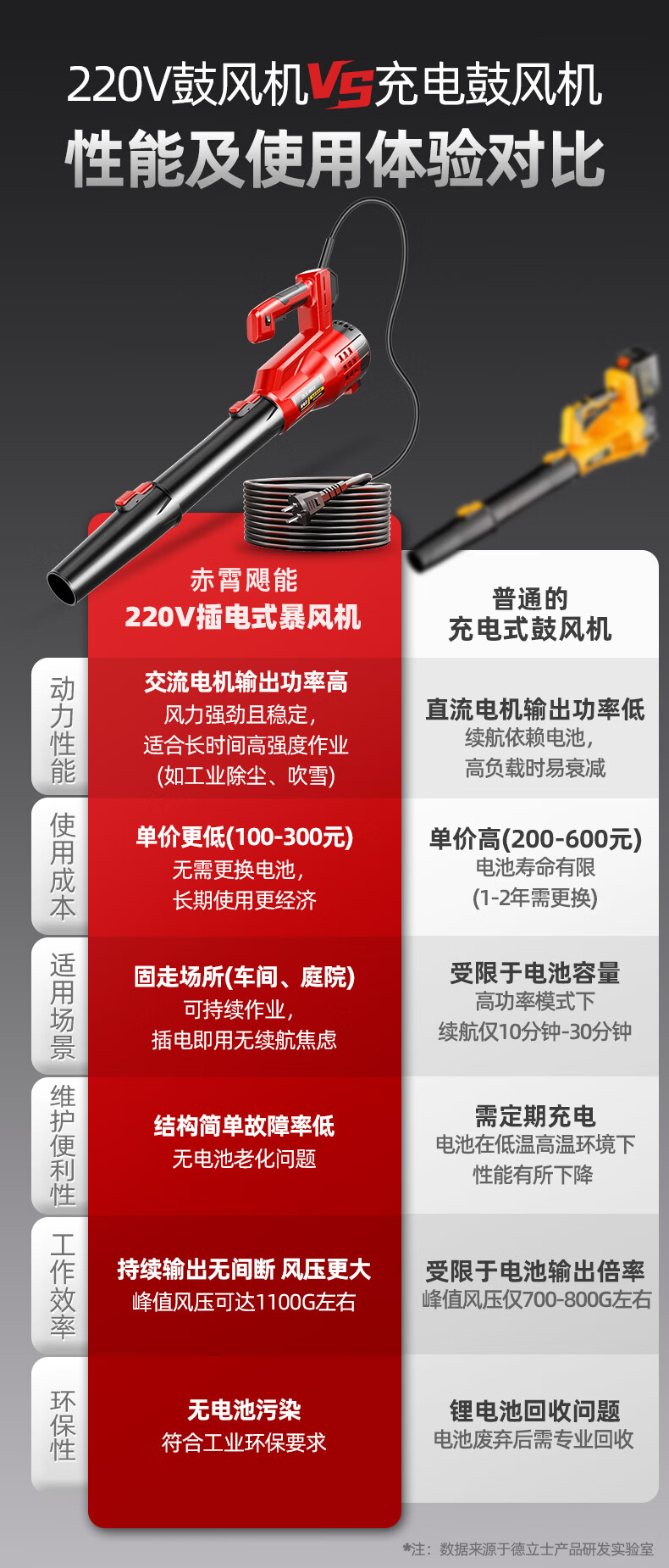 Delishi Industrial Blower High-Power Dust Blower 220V Storm Gun Strong Snow Blower Turbo Fan 1