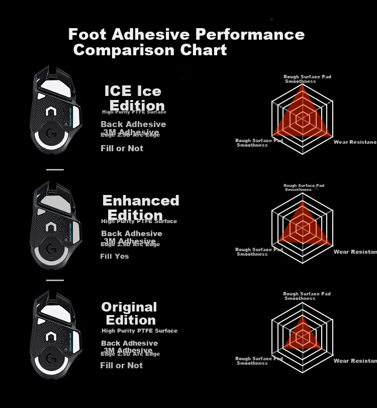 Huoxi Wireless G502 Logitech Gaming Mouse Pad, Teflon Curved Ice Version Smooth Wear-Resistant Foot Pads, Anti-Frame Drop Gaming Mouse Pads 3
