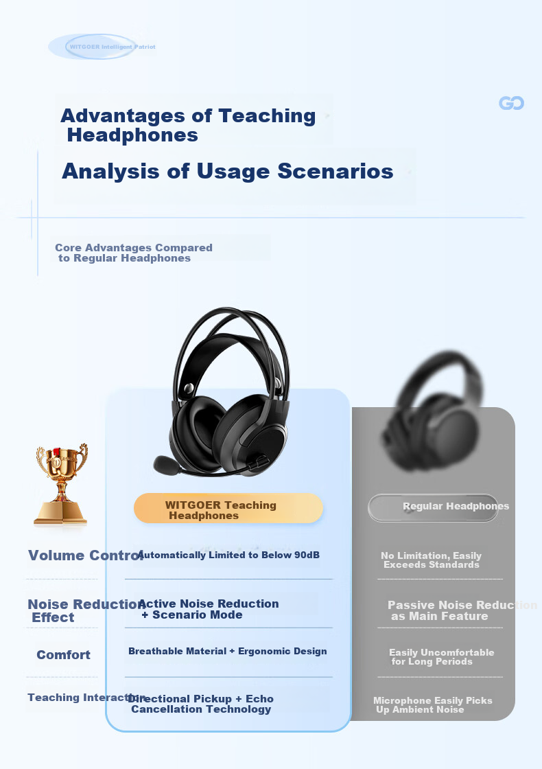WITGOER [1000W Teacher And Student Choice] Headphones for English Listening And Speaking Exams, High School And College Use, Sound-Echoing Microphone for Oral Practice, USB Interface, Recording for Students And Schools 6