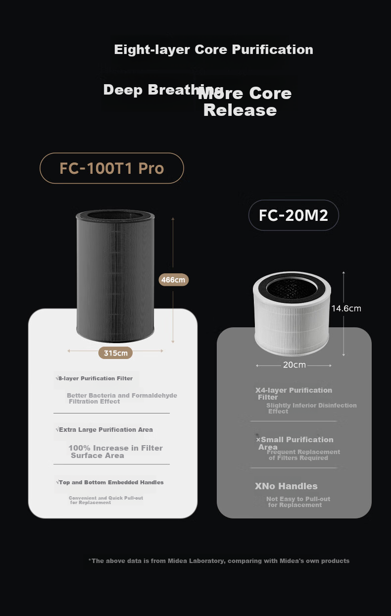 Midea [Original Genuine Product], Air Purifier Filter, Removes Formaldehyde, Haze Particles, Purifier T1000 Pro Original Filter FC-100T1 Pro [Accessory] 12
