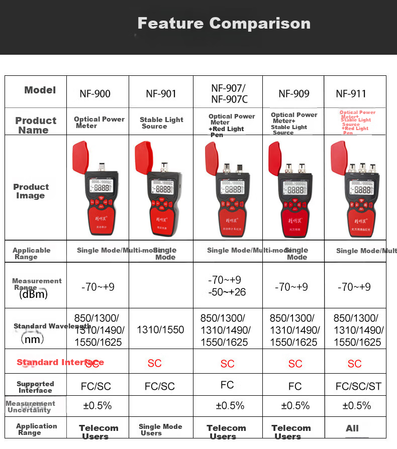 Jingmingshu NF-919 Multifunctional Fiber Optic Tester, Optical Power Meter, Light Source, Red Light Can Measure Communication Network, Telecom Network, Cable TV Fiber Optic Line Engineering Construction Inspection And Maintenance 1