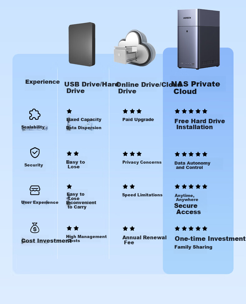 UGREEN Private Cloud DH2300, 8GB Dual-Bay NAS Network Storage, Personal Cloud AI Home Hard Drive Server, Mobile NFC One-Touch Connection, Photo Album Backup, Phone And Tablet Expansio 3
