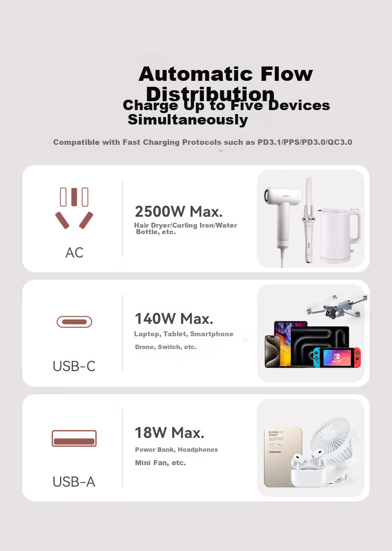 MOMAX 170W Fast Charging GaN Five-Port Travel Adapter, Universal Power Converter Socket for Global Use, English Standard, European Standard, American Standard, Australian Standard, 3C1A Gold Certified 11