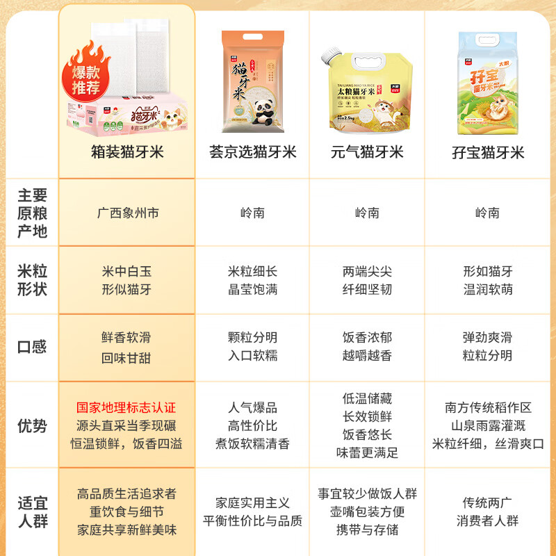 太粮猫牙米10斤 长粒籼米丝苗米 大米5kg 当季新米 自营