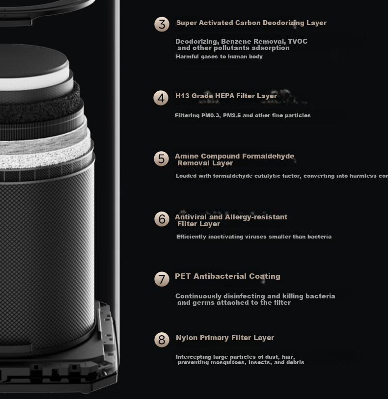 Midea [Original Genuine Product], Air Purifier Filter, Removes Formaldehyde, Haze Particles, Purifier T1000 Pro Original Filter FC-100T1 Pro [Accessory] 5