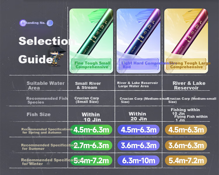 Handing First Generation Four Fishing Rod, Handheld Carbon Fiber Pole, Fishing Rod, 7.2m Four Generation Comprehensive Set 5