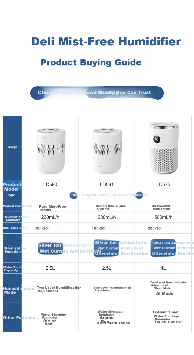 Deli Humidifier, Mist-Free, Quiet Operation, UV-C Sterilization, Desktop, Large Capacity, High Mist Output, for Office And Bedroom Use, Air Humidifier, Air Conditioner Fan Companion, Gift Item 1