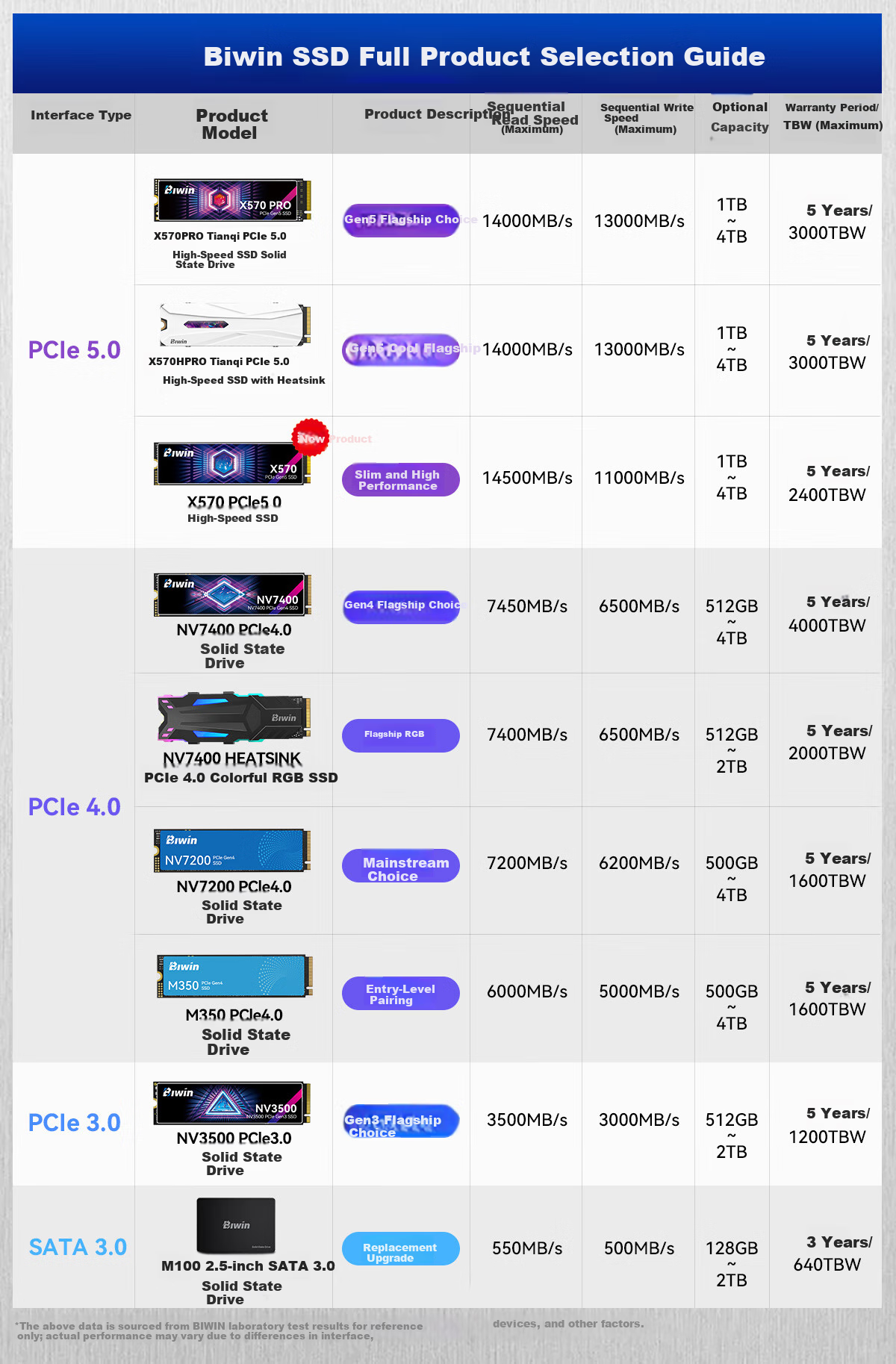 BIWIN 4TB SSD, M.2 Interface (NVMe Protocol), X570 Series, PCIe 5.0, Read Speed 14500MB/s, AI PC Computer Storage Accessory 1