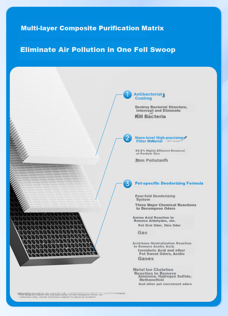 Lvchen Compatible Air Purifier Filter for Xiaomi Mijia (MI) Pet Air Purifier, Home Use Cat Hair Removal Pet Odor Elimination Bacteria Reduction PM2.5 Filter 3
