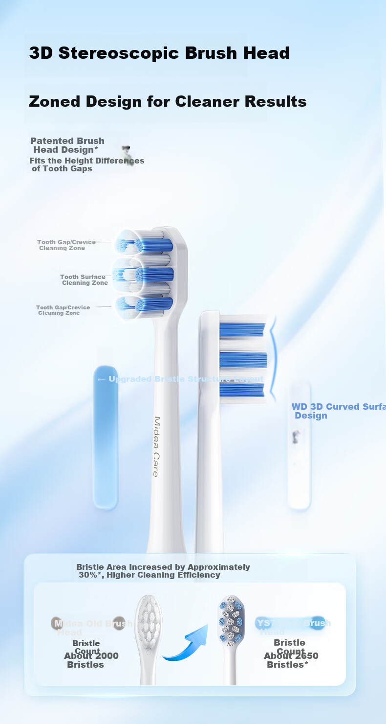Midea Electric Toothbrush Heads [TYWR1], Compatible with YM502/YM6pro/YM3/S1PX/YS7 Brush Heads, 2 Pieces 8