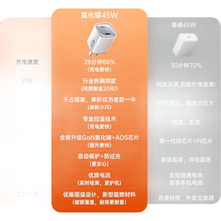 Зарядная головка KOVOL, 45W, Type-C, GaN, быстрая зарядка для iPhone 17/16/15 Pro Max