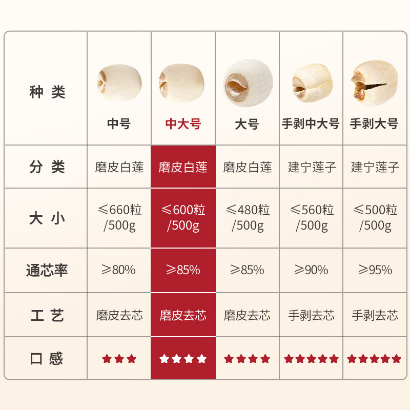 方家铺子莲子400g 湘潭磨皮通芯白莲子去芯百合桂圆银耳羹南北干货 中大号