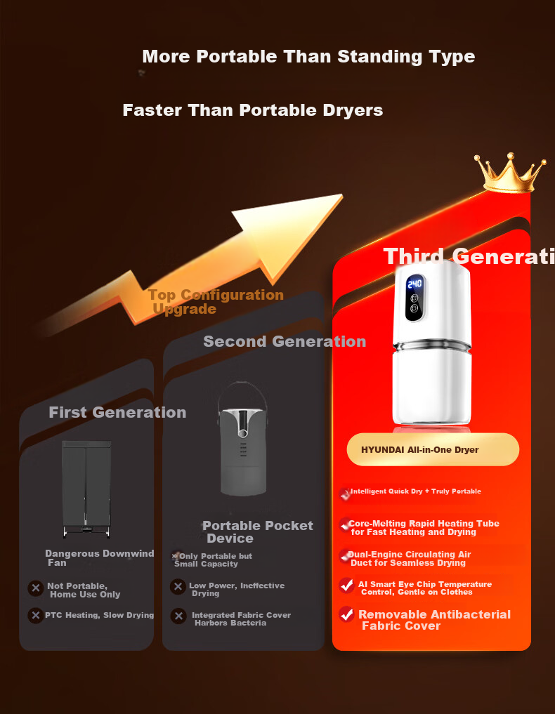HYUNDAI Portable Dryer Mini Travel Clothes Dryer for Home Underwear Baby Clothes Student Dormitory Foldable High Temperature Smart Chip Timer Cycle 10