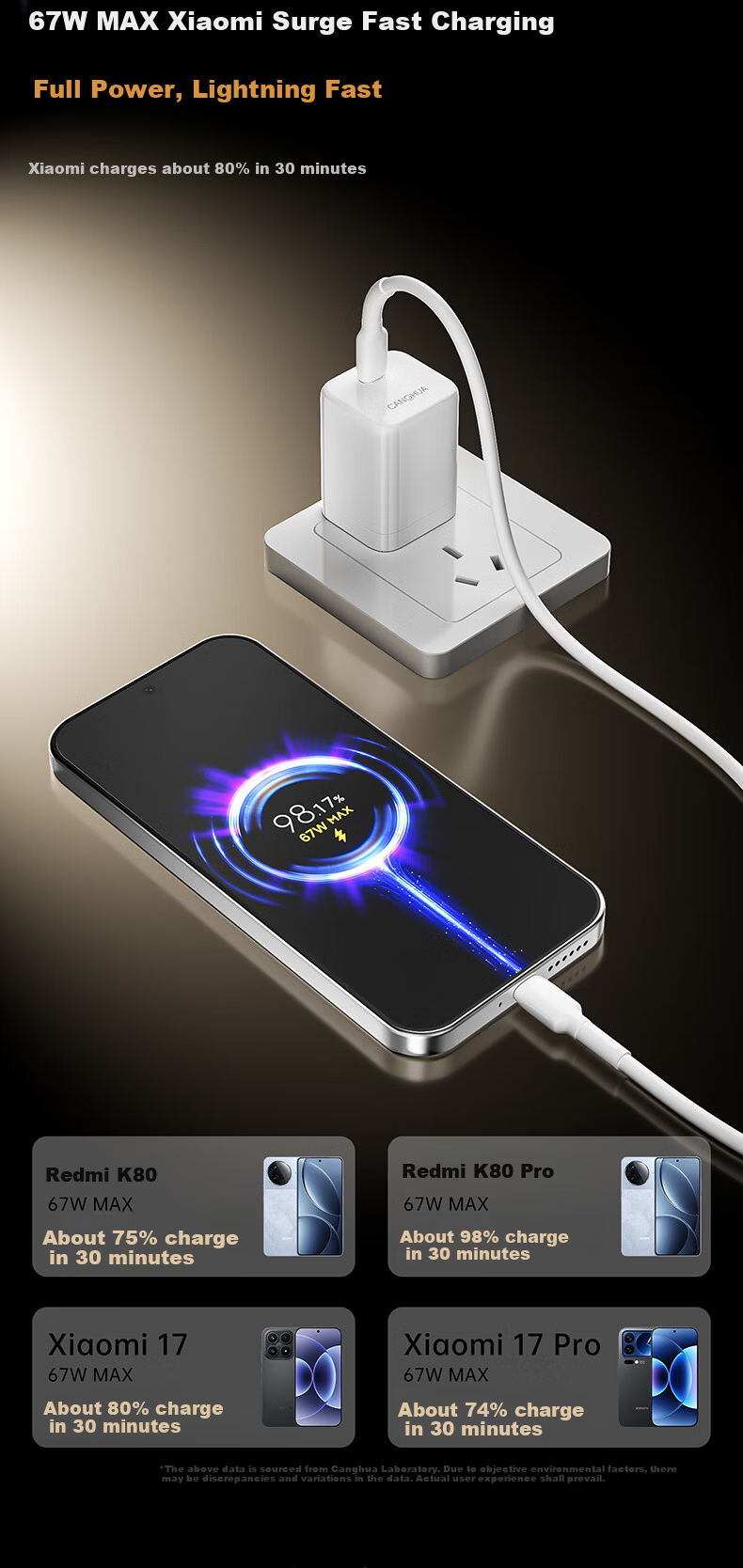 CangHua Xiaomi 67W Charger Set Surge Fast Charge PD65W Charger + Charging Cable Compatible with Huawei Honor Lenovo Apple Laptop Redmi Phone 2m 3