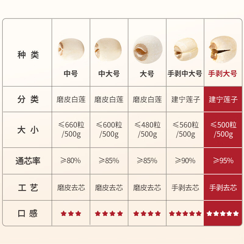 方家铺子手剥大号去芯 七星严选建宁莲子400g 粉糯白莲桂圆莲子百合银耳羹