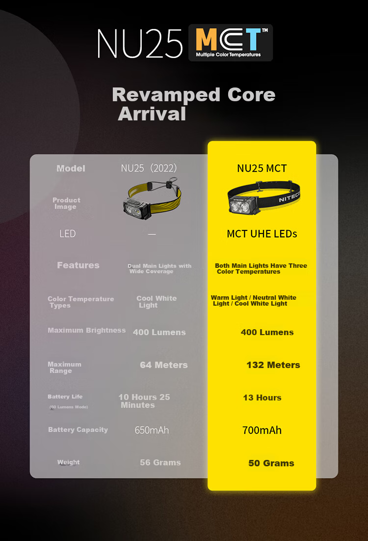 NITECORE NU25 MCT Multi-Color Temperature Headlamp Outdoor Hiking Portable Lightweight Trail Running Headlight 11