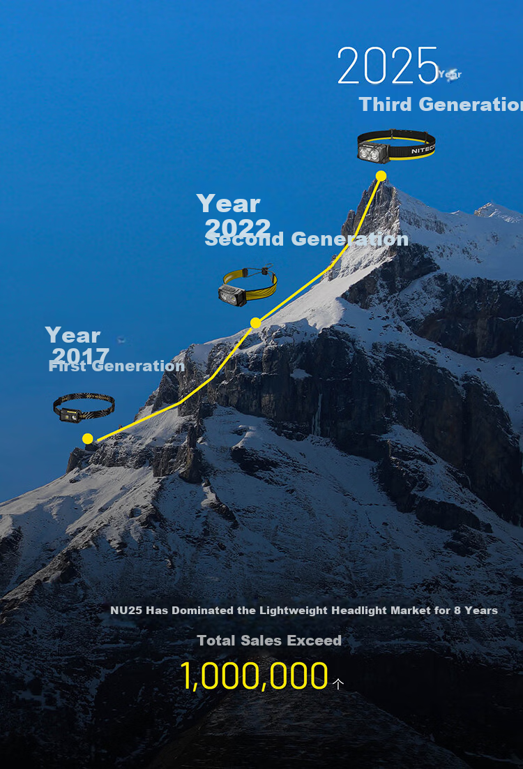 NITECORE NU25 MCT Multi-Color Temperature Headlamp Outdoor Hiking Portable Lightweight Trail Running Headlight 3