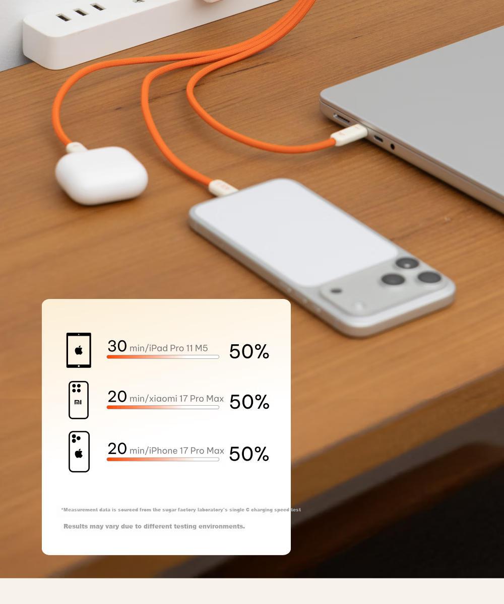 CANDYSIGN Sugar Factory Hard Candy 68W 3C Charger Compatible with iPad Apple iPhone 17 Huawei Android GaN PD Fast Charging Adapter 11