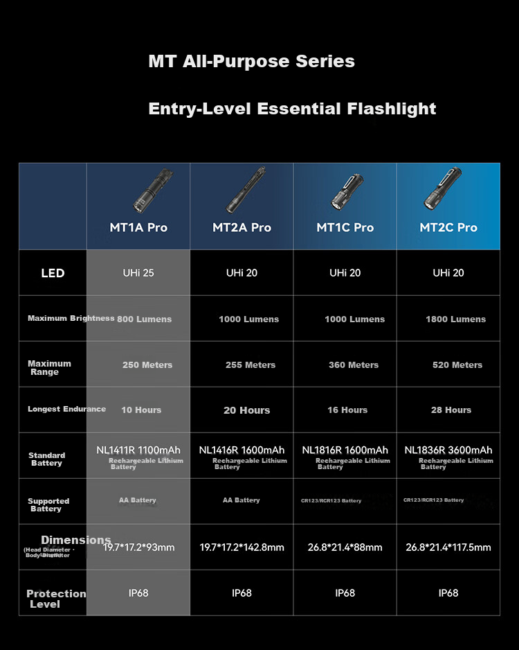 NITECORE MT1A Pro Outdoor Small Portable Rechargeable Flashlight with Replaceable Battery 10