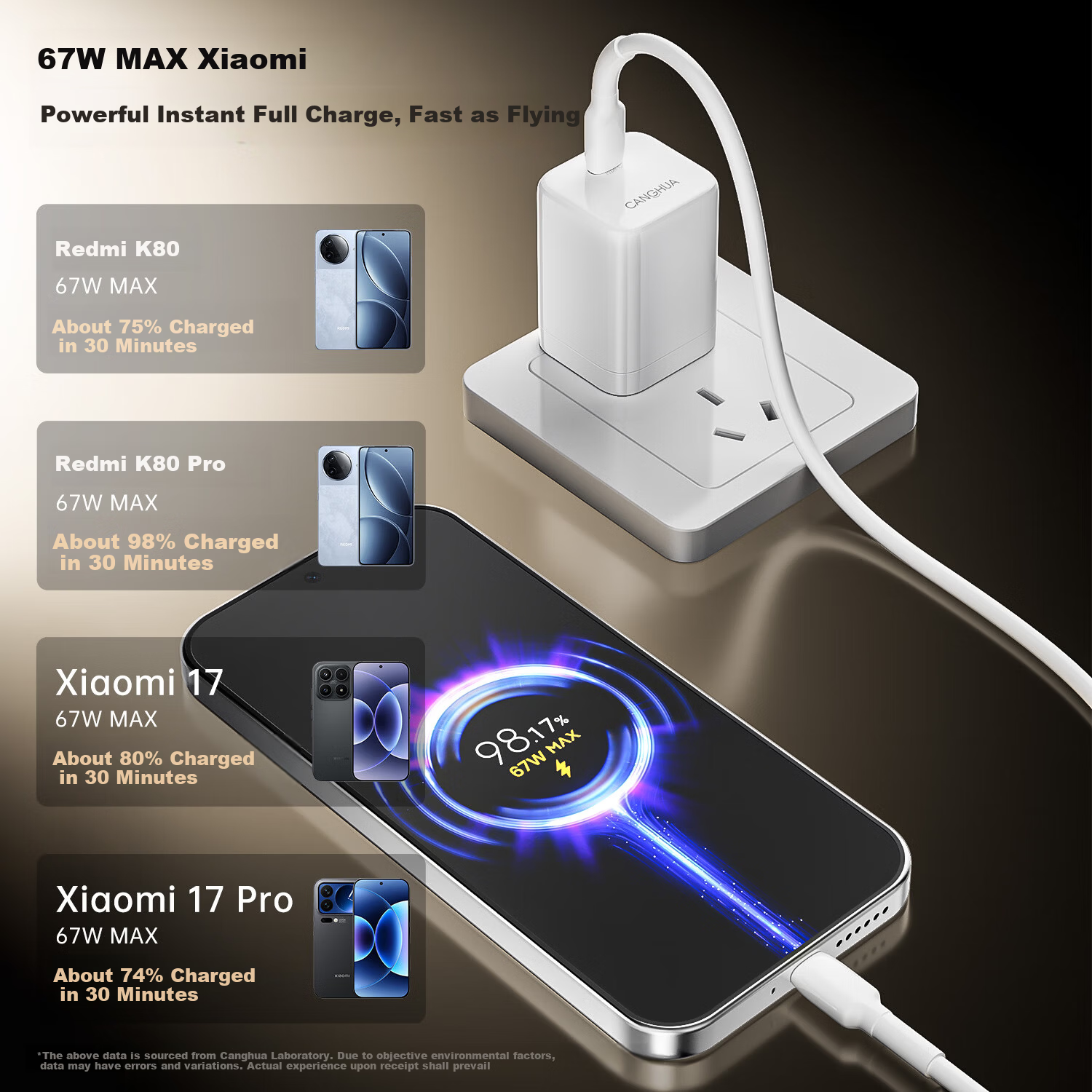 CangHua Xiaomi 67W Charger Set Surge Fast Charge PD65W Charger + Charging Cable Compatible with Huawei Honor Lenovo Apple Laptop Redmi Phone 2m