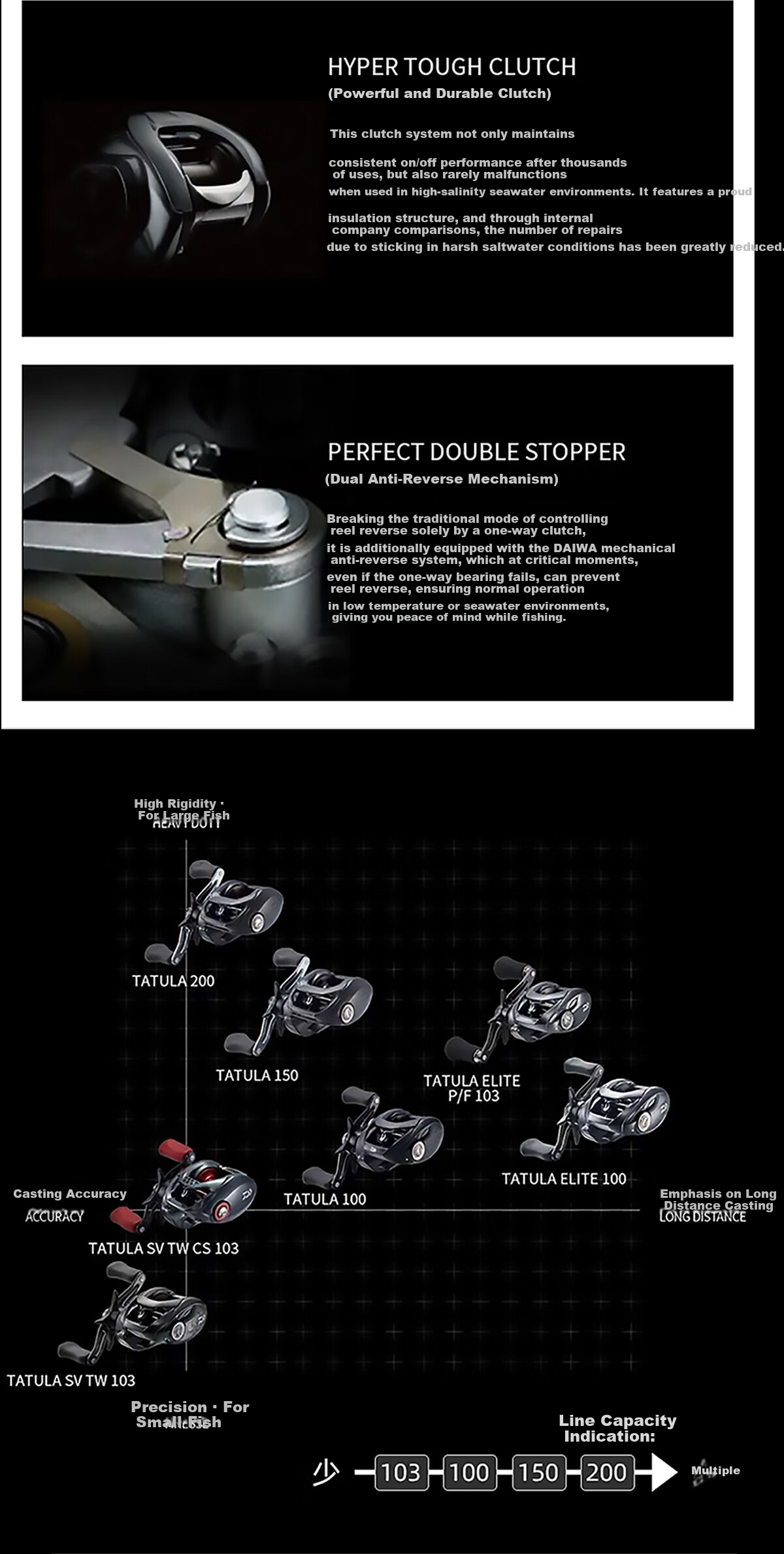 DAIWA 24 Spider 100 SV/TW Versatile Long Cast Baitcasting Reel 100XH Right Hand Model 4