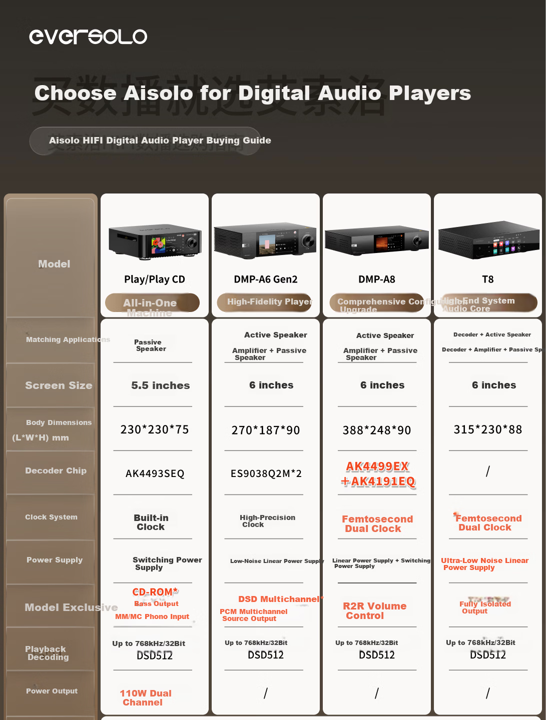 EVERSOLO DMP-A6 Gen 2 Streaming HiFi Music Player DAC Integrated High-Fidelity DSD Decoder [Dual ES9038Q2M] 1