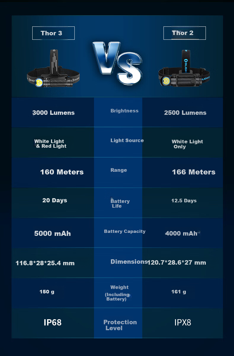 OLIGHT Warrior 3 Headlamp High Brightness Long Battery Life Waterproof Night Fishing Outdoor Work Light 9