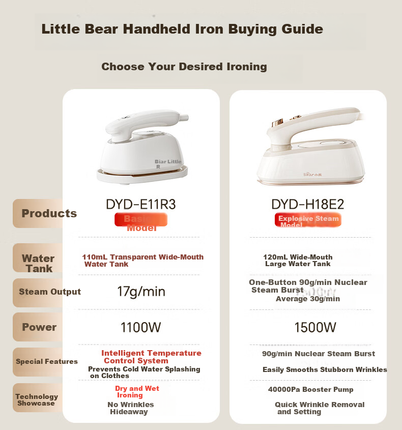 Bear Handheld Garment Steamer 17g/min High Steam 110mL Water Tank Home Mini Iron DYD-E11R3 2