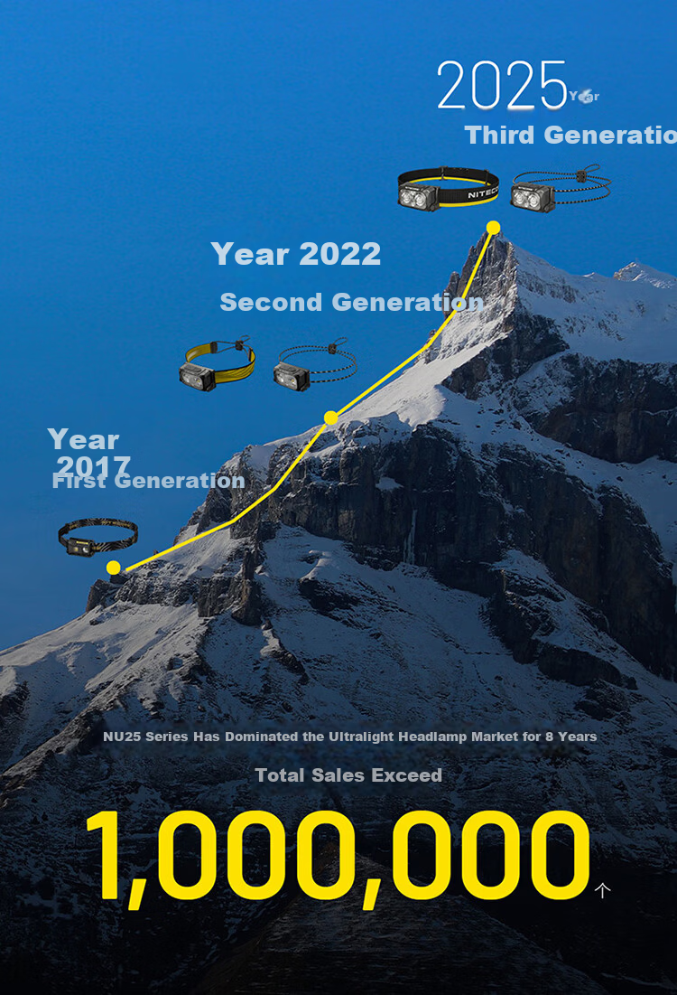 NITECORE NU25 MCT UL Outdoor Lightweight Multi-Color Temperature Headlamp for Trail Running with Ultra-Long Battery Life 3
