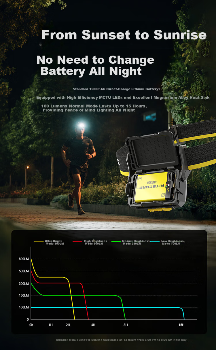 NITECORE HA27 UHE Outdoor Lightweight Headlamp Multi-Color Temperature Camping Night Lighting Detachable Battery 5