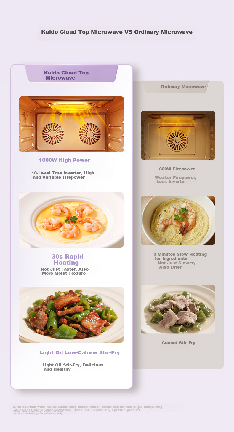 CASDON Yang Mi Recommended 32L Countertop Microwave Oven with Steam, Bake, Roast, and Air Fry Functions Dual Convection Purple Flame T8 7
