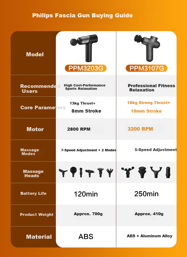 Philips Fascia Gun Full Body Muscle Massager Portable Shoulder Neck Waist Leg Home Fitness Relaxation Gift for Men and Women PPM3203G 1