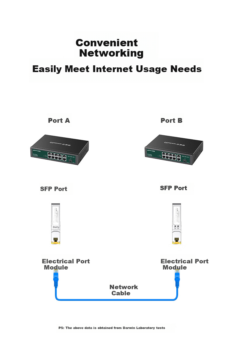 DOREWIN Gigabit Optical Module SFP Fiber Module 1G Single-mode Dual Fiber Compatible with Huawei/H3C/TP-Link LC Interface SM1310 20km Single Pack 9