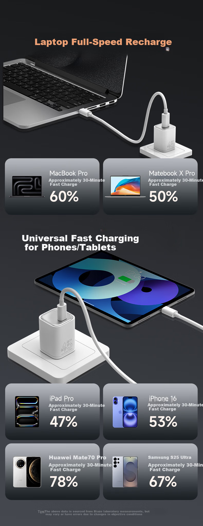 BIAZE 45W and 40W GaN Type-C Fast Charger Compatible with iPhone 17/16/15 Pro Max/Plus/Air, Xiaomi, Huawei, iPad, 2M Data Cable 6