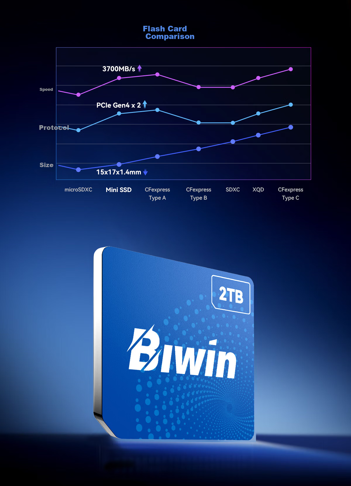 BIWIN 512GB Mini SSD PCIe 4.0x2 NVMe CL100 Series 3700MB/s Read Speed AI PC Storage Accessory 16