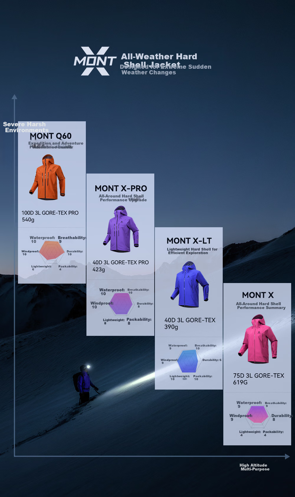 KAILAS Mont X All-Weather Hard Shell GTX Outdoor Waterproof Professional Mountaineering Jacket for Men and Women 7