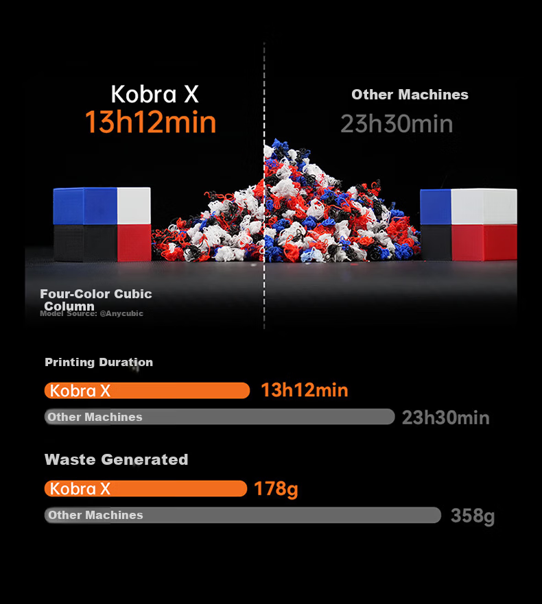 ANYCUBIC KX Multicolor 3D Printer Kobra X Four-Color FDM High-Speed Desktop 3D Printer for Home and Kids DIY Models 9