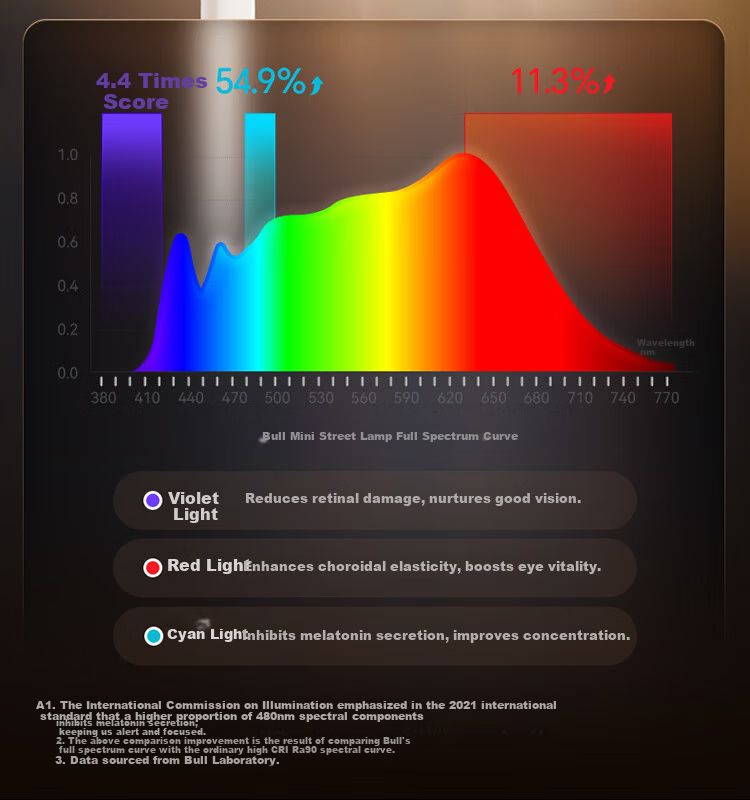 BULL Eye Protection Small Desk Lamp Full Spectrum Anti-Glare Rest Reminder Children's Study Table Clamp Pro Yang Mi Edition 6
