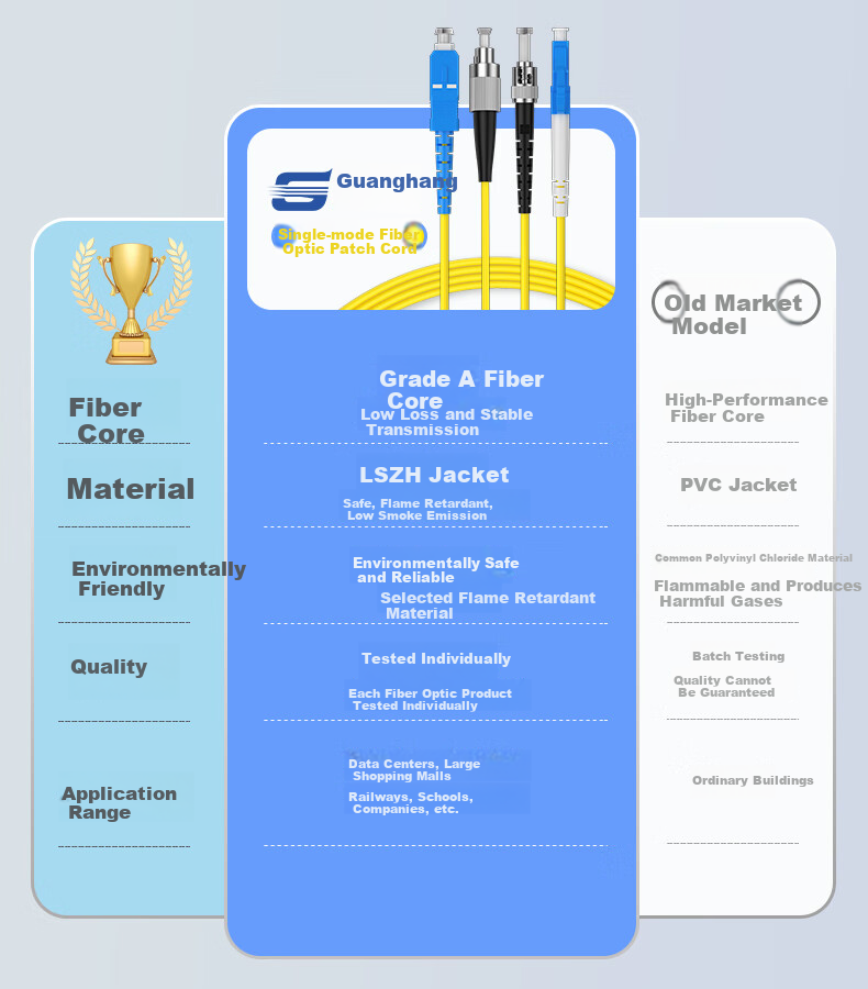 Guanghang Telecom Grade Optical Fiber Patch Cord FC-FC Single Mode Single Core 3m Indoor Fiber Optic Cable Low Smoke Halogen-Free Eco-Friendly Jacket Transceiver Pigtail GH-FF03-S 1