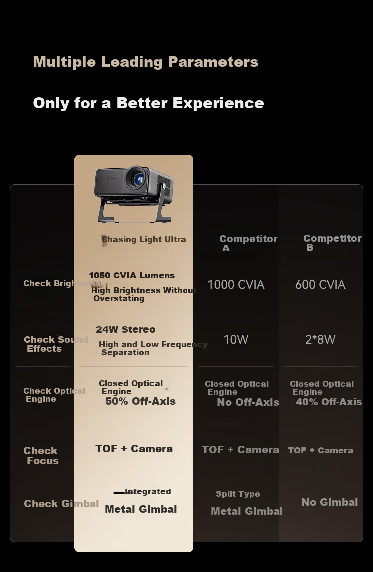 JD Jingzao Ultra 1300CVIA High-Brightness PTZ Projector Laser TOF Visual Focus Home Theater All-in-One PTZ 4K Smart Projector 2